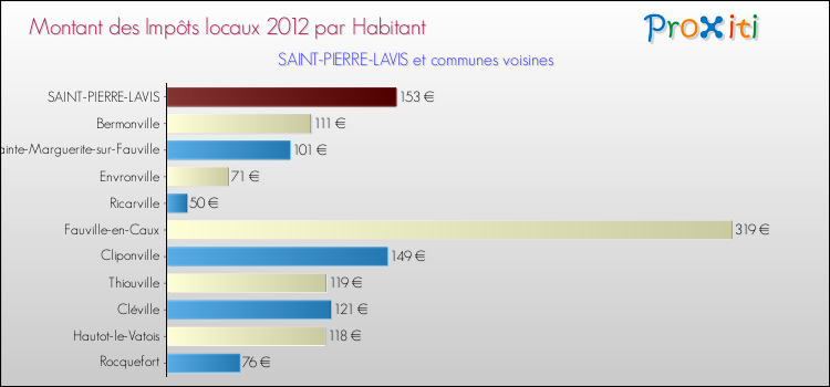 Montant des impôts locaux par Habitant pour SAINT-PIERRE-LAVIS et les communes proches Comparaison des impôts locaux par habitant pour SAINT-PIERRE-LAVIS et les communes voisines