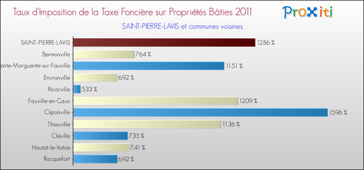 Taux d'imposition de la taxe foncière sur le bati 2011 pour SAINT-PIERRE-LAVIS et les communes proches Comparaison des taux d'imposition de la taxe foncière sur le bati 2011 pour SAINT-PIERRE-LAVIS et les communes voisines