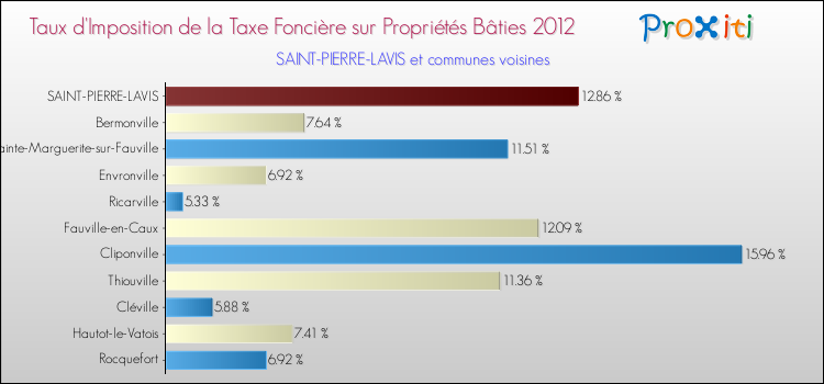 Taux d'imposition de la taxe foncière sur le bati 2012 pour SAINT-PIERRE-LAVIS et les communes proches Comparaison des taux d'imposition de la taxe foncière sur le bati 2012 pour SAINT-PIERRE-LAVIS et les communes voisines