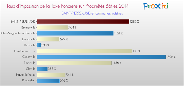 Taux d'imposition de la taxe foncière sur le bati 2014 pour SAINT-PIERRE-LAVIS et les communes proches Comparaison des taux d'imposition de la taxe foncière sur le bati 2014 pour SAINT-PIERRE-LAVIS et les communes voisines