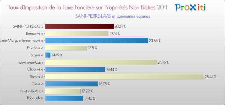 Taux d'imposition de la taxe foncière sur les immeubles et terrains non batis 2011 pour SAINT-PIERRE-LAVIS et les communes proches Comparaison des taux d'imposition de la taxe foncière sur les immeubles et terrains non batis 2011 pour SAINT-PIERRE-LAVIS et les communes voisines