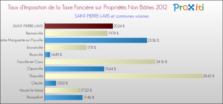 Taux d'imposition de la taxe foncière sur les immeubles et terrains non batis 2012 pour SAINT-PIERRE-LAVIS et les communes proches Comparaison des taux d'imposition de la taxe foncière sur les immeubles et terrains non batis 2012 pour SAINT-PIERRE-LAVIS et les communes voisines