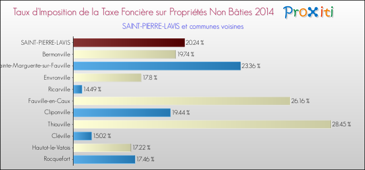 Taux d'imposition de la taxe foncière sur les immeubles et terrains non batis 2014 pour SAINT-PIERRE-LAVIS et les communes proches Comparaison des taux d'imposition de la taxe foncière sur les immeubles et terrains non batis 2014 pour SAINT-PIERRE-LAVIS et les communes voisines