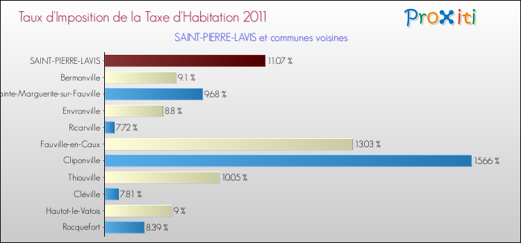 Taux d'imposition de la taxe d'habitation 2011 pour SAINT-PIERRE-LAVIS et les communes proches Comparaison des taux d'imposition de la taxe d'habitation 2011 pour SAINT-PIERRE-LAVIS et les communes voisines