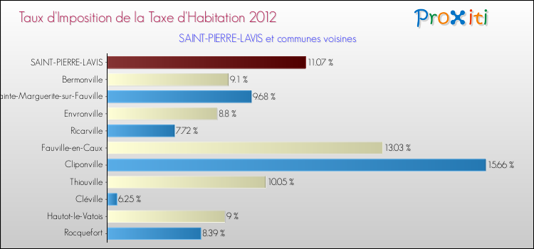 Taux d'imposition de la taxe d'habitation 2012 pour SAINT-PIERRE-LAVIS et les communes proches Comparaison des taux d'imposition de la taxe d'habitation 2012 pour SAINT-PIERRE-LAVIS et les communes voisines