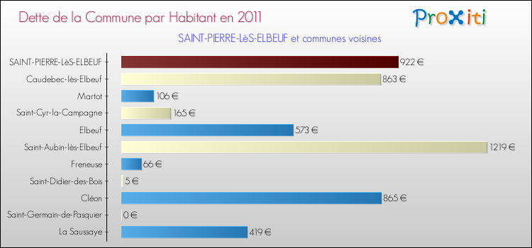 Dette par habitant de la commune en 2011 pour SAINT-PIERRE-LèS-ELBEUF et les communes proches Comparaison de la dette par habitant de la commune en 2011 pour SAINT-PIERRE-LèS-ELBEUF et les communes voisines