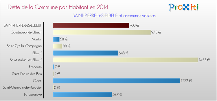 Dette par habitant de la commune en 2014 pour SAINT-PIERRE-LèS-ELBEUF et les communes proches Comparaison de la dette par habitant de la commune en 2014 pour SAINT-PIERRE-LèS-ELBEUF et les communes voisines