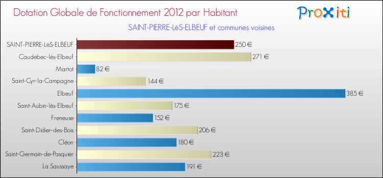 Montant des dotations globales de fonctionnement DGF par Habitant pour SAINT-PIERRE-LèS-ELBEUF et les communes proches Comparaison des des dotations globales de fonctionnement DGF par habitant pour SAINT-PIERRE-LèS-ELBEUF et les communes voisines