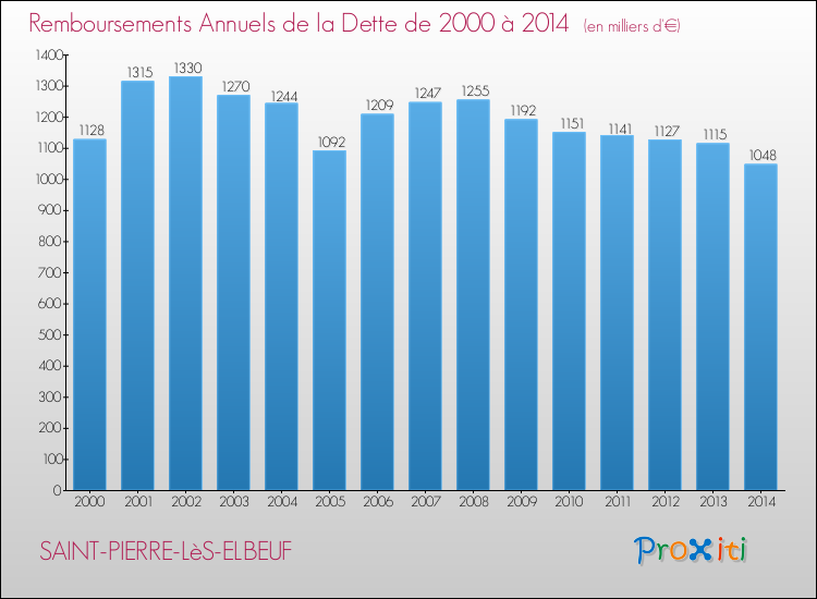 Evolution de l'annuité de la dette pour la commune de SAINT-PIERRE-LèS-ELBEUF de 2000 à 2014 Annuités de la dette pour SAINT-PIERRE-LèS-ELBEUF de 2000 à 2014