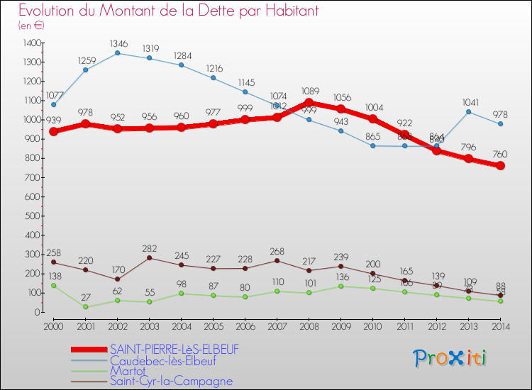 Evolution de la dette par habitant pour la commune de SAINT-PIERRE-LèS-ELBEUF et les communes proches de 2000 à 2014 Comparaison de la dette par habitant pour SAINT-PIERRE-LèS-ELBEUF et les communes voisines de 2000 à 2014