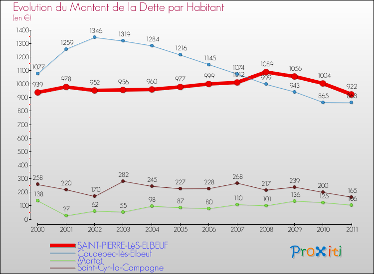 Evolution de la dette par habitant pour la commune de SAINT-PIERRE-LèS-ELBEUF et les communes proches Comparaison de la dette par habitant pour SAINT-PIERRE-LèS-ELBEUF et les communes voisines