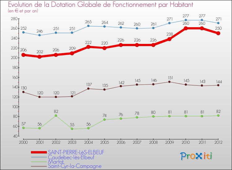 Evolution et montant de la dotation globale de fonctionnement par Habitant pour SAINT-PIERRE-LèS-ELBEUF et les communes proches Comparaison des dotations globales de fonctionnement par habitant pour SAINT-PIERRE-LèS-ELBEUF et les communes voisines