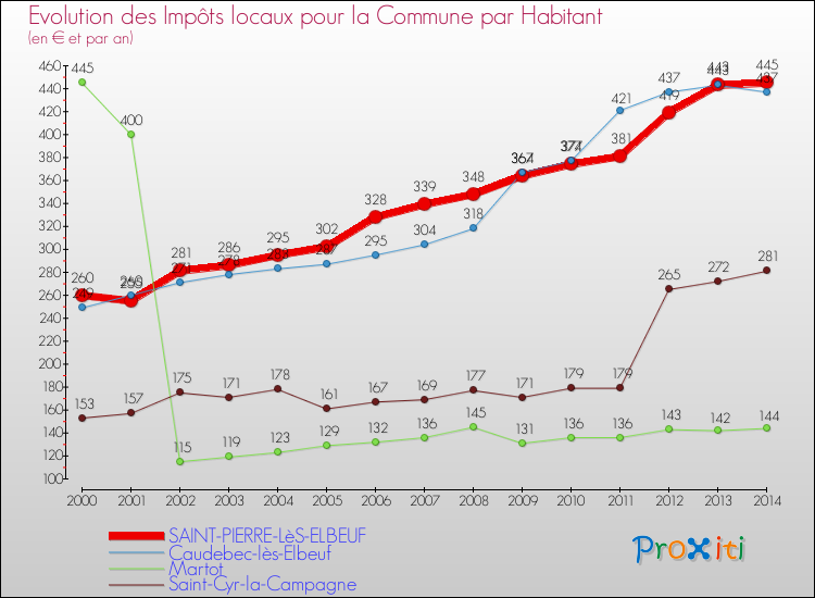 Evolution et montant des impôts locaux par Habitant pour SAINT-PIERRE-LèS-ELBEUF et les communes proches de 2000 à 2014 Comparaison des impôts locaux par habitant pour SAINT-PIERRE-LèS-ELBEUF et les communes voisines de 2000 à 2014