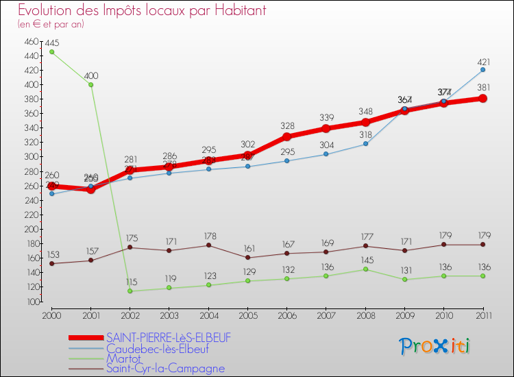 Evolution et montant des impôts locaux par Habitant pour SAINT-PIERRE-LèS-ELBEUF et les communes proches Comparaison des impôts locaux par habitant pour SAINT-PIERRE-LèS-ELBEUF et les communes voisines