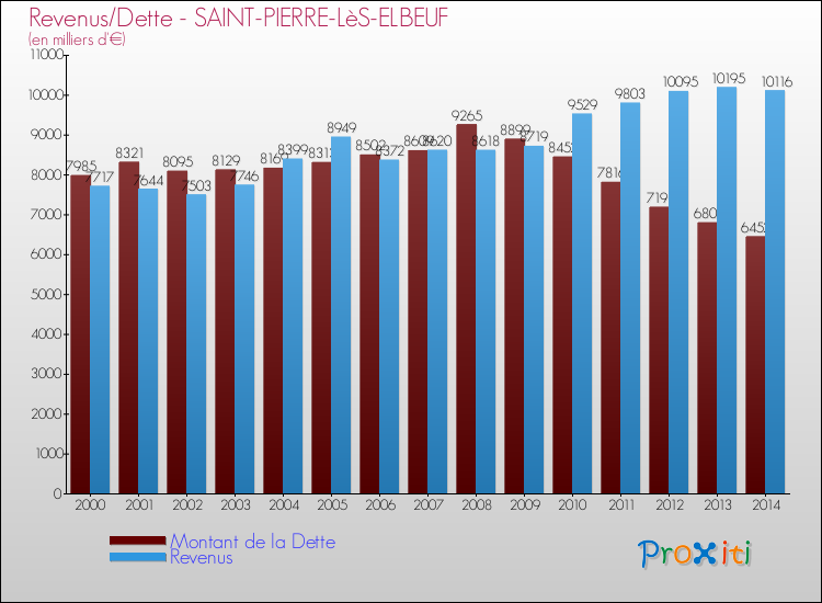 Evolution comparée de la dette et des revenus pour la commune de SAINT-PIERRE-LèS-ELBEUF de 2000 à 2014 Comparaison de la dette et des revenus pour SAINT-PIERRE-LèS-ELBEUF de 2000 à 2014