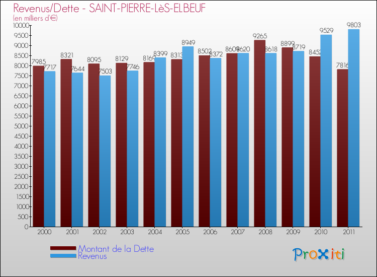 Evolution comparée de la dette et des revenus pour la commune de SAINT-PIERRE-LèS-ELBEUF de 2000 à 2011 Comparaison de la dette et des revenus pour SAINT-PIERRE-LèS-ELBEUF de 2000 à 2011