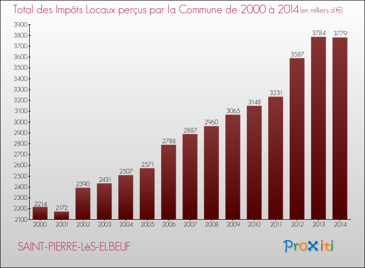Evolution des Impôts Locaux pour la commune de SAINT-PIERRE-LèS-ELBEUF de 2000 à 2014 Evolution des Impôts Locaux pour SAINT-PIERRE-LèS-ELBEUF de 2000 à 2014