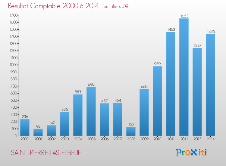 Evolution du résultat comptable pour la commune de SAINT-PIERRE-LèS-ELBEUF de 2000 à 2014 Evolution du résultat comptable pour SAINT-PIERRE-LèS-ELBEUF de 2000 à 2014
