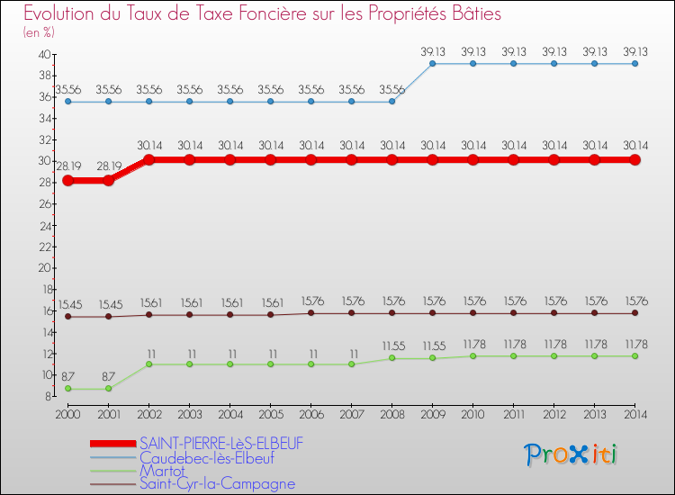 Evolution du taux de la taxe foncière sur le bati pour SAINT-PIERRE-LèS-ELBEUF et les communes proches de 2000 à 2014 Comparaison des taux de taxe foncière sur le bati pour SAINT-PIERRE-LèS-ELBEUF et les communes voisines de 2000 à 2014