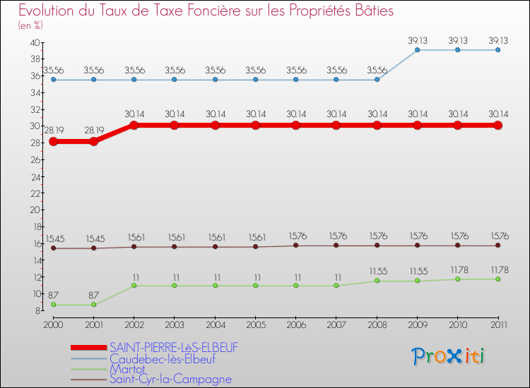 Evolution du taux de la taxe foncière sur le bati pour SAINT-PIERRE-LèS-ELBEUF et les communes proches Comparaison des taux de taxe foncière sur le bati pour SAINT-PIERRE-LèS-ELBEUF et les communes voisines