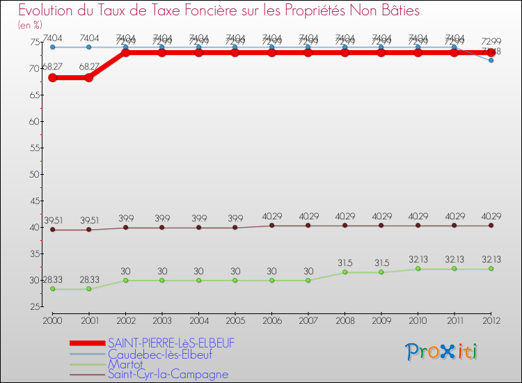 Evolution du taux de la taxe foncière sur les immeubles et terrains non batis pour SAINT-PIERRE-LèS-ELBEUF et les communes proches de 2000 à 2012 Comparaison des taux de la taxe foncière sur les immeubles et terrains non batis pour SAINT-PIERRE-LèS-ELBEUF et les communes voisines de 2000 à 2012