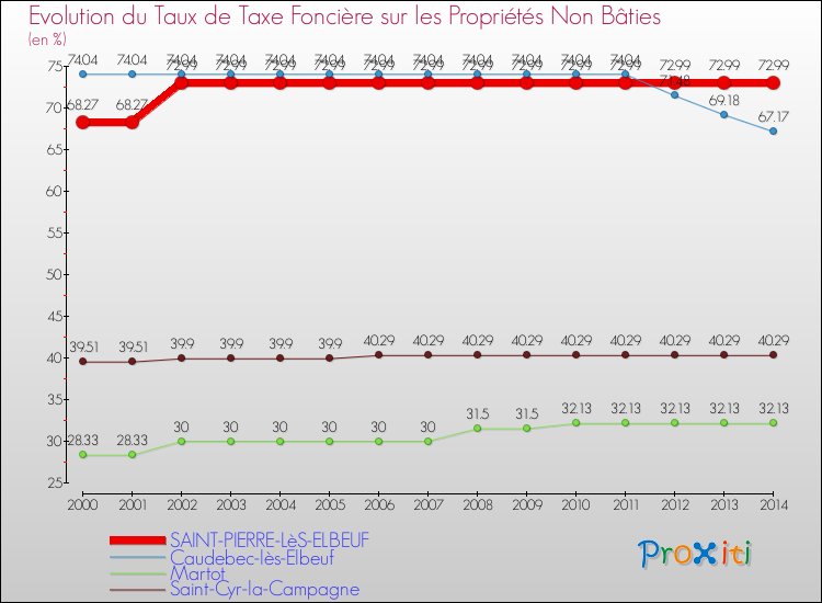 Evolution du taux de la taxe foncière sur les immeubles et terrains non batis pour SAINT-PIERRE-LèS-ELBEUF et les communes proches de 2000 à 2014 Comparaison des taux de la taxe foncière sur les immeubles et terrains non batis pour SAINT-PIERRE-LèS-ELBEUF et les communes voisines de 2000 à 2014