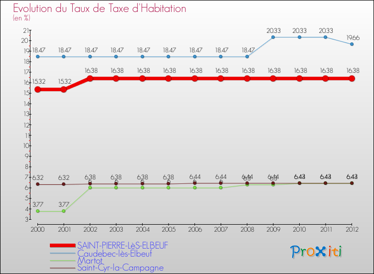 Evolution du taux de la taxe d'habitation pour SAINT-PIERRE-LèS-ELBEUF et les communes proches Comparaison des taux de la taxe d'habitation pour SAINT-PIERRE-LèS-ELBEUF et les communes voisines