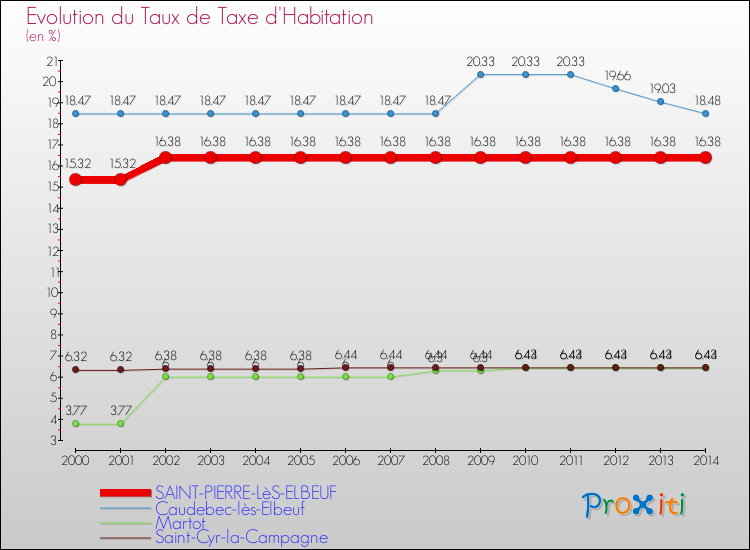 Evolution du taux de la taxe d'habitation pour SAINT-PIERRE-LèS-ELBEUF et les communes proches de 2000 à 2014 Comparaison des taux de la taxe d'habitation pour SAINT-PIERRE-LèS-ELBEUF et les communes voisines de 2000 à 2014