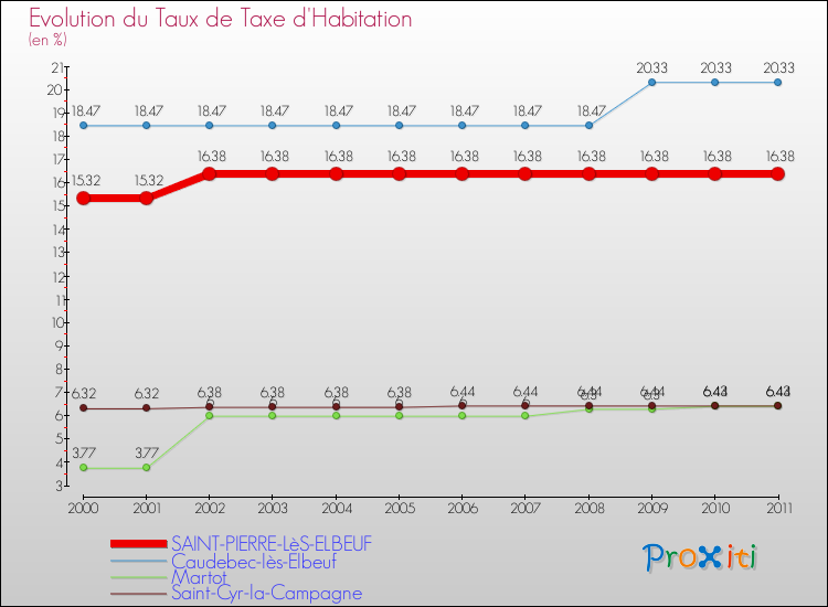 Evolution du taux de la taxe d'habitation pour SAINT-PIERRE-LèS-ELBEUF et les communes proches Comparaison des taux de la taxe d'habitation pour SAINT-PIERRE-LèS-ELBEUF et les communes voisines
