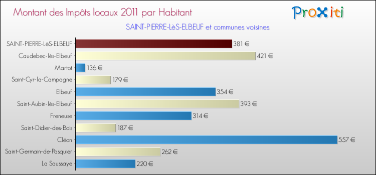Montant des impôts locaux par Habitant pour SAINT-PIERRE-LèS-ELBEUF et les communes proches Comparaison des impôts locaux par habitant pour SAINT-PIERRE-LèS-ELBEUF et les communes voisines
