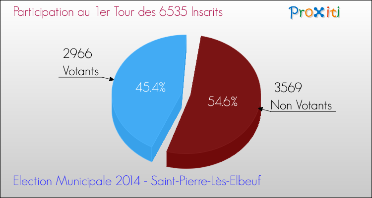 Participation au 1er Tour des Elections Municipales 2014 de la commune de Saint-Pierre-Lès-Elbeuf Elections Municipales 2014 - Participation au 1er Tour pour la commune de Saint-Pierre-Lès-Elbeuf