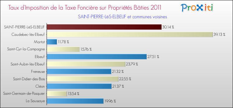 Taux d'imposition de la taxe foncière sur le bati 2011 pour SAINT-PIERRE-LèS-ELBEUF et les communes proches Comparaison des taux d'imposition de la taxe foncière sur le bati 2011 pour SAINT-PIERRE-LèS-ELBEUF et les communes voisines