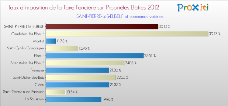 Taux d'imposition de la taxe foncière sur le bati 2012 pour SAINT-PIERRE-LèS-ELBEUF et les communes proches Comparaison des taux d'imposition de la taxe foncière sur le bati 2012 pour SAINT-PIERRE-LèS-ELBEUF et les communes voisines