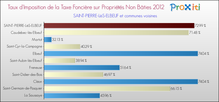 Taux d'imposition de la taxe foncière sur les immeubles et terrains non batis 2012 pour SAINT-PIERRE-LèS-ELBEUF et les communes proches Comparaison des taux d'imposition de la taxe foncière sur les immeubles et terrains non batis 2012 pour SAINT-PIERRE-LèS-ELBEUF et les communes voisines