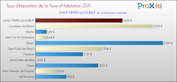 Taux d'imposition de la taxe d'habitation 2011 pour SAINT-PIERRE-LèS-ELBEUF et les communes proches Comparaison des taux d'imposition de la taxe d'habitation 2011 pour SAINT-PIERRE-LèS-ELBEUF et les communes voisines