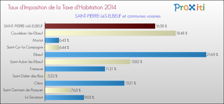 Taux d'imposition de la taxe d'habitation 2014 pour SAINT-PIERRE-LèS-ELBEUF et les communes proches Comparaison des taux d'imposition de la taxe d'habitation 2014 pour SAINT-PIERRE-LèS-ELBEUF et les communes voisines