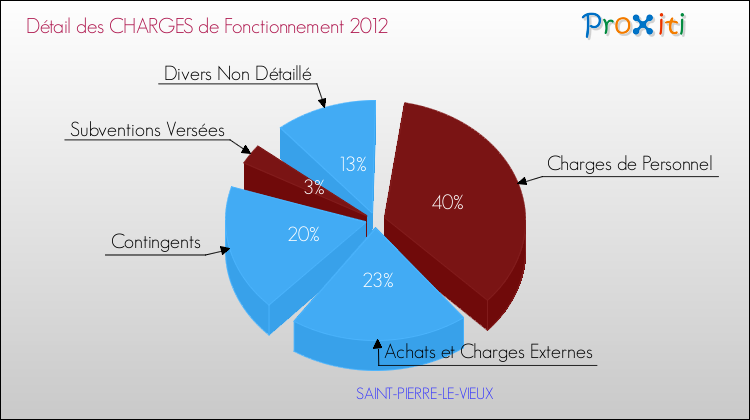 Décomposition des Charges de Fonctionnement 2012 de la commune de SAINT-PIERRE-LE-VIEUX Charges de Fonctionnement 2012 pour la commune de SAINT-PIERRE-LE-VIEUX
