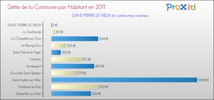 Dette par habitant de la commune en 2011 pour SAINT-PIERRE-LE-VIEUX et les communes proches Comparaison de la dette par habitant de la commune en 2011 pour SAINT-PIERRE-LE-VIEUX et les communes voisines