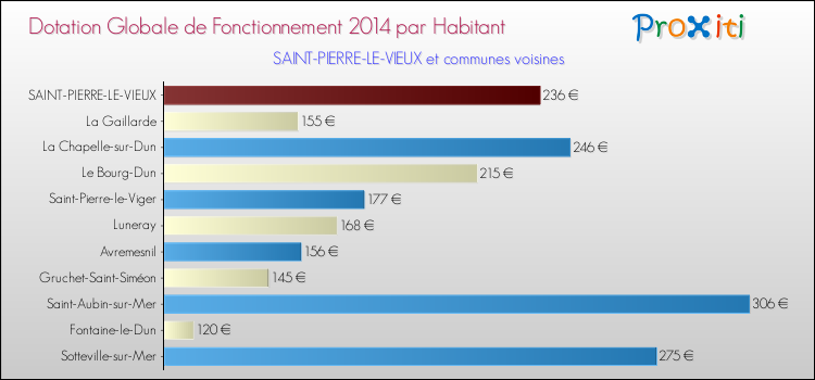 Montant des dotations globales de fonctionnement DGF par Habitant pour SAINT-PIERRE-LE-VIEUX et les communes proches en 2014. Comparaison des des dotations globales de fonctionnement DGF par habitant pour SAINT-PIERRE-LE-VIEUX et les communes voisines en 2014.