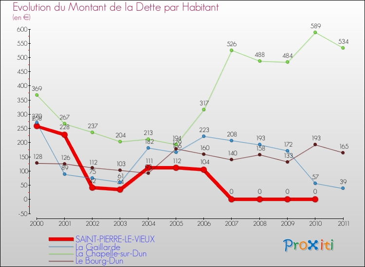 Evolution de la dette par habitant pour la commune de SAINT-PIERRE-LE-VIEUX et les communes proches Comparaison de la dette par habitant pour SAINT-PIERRE-LE-VIEUX et les communes voisines
