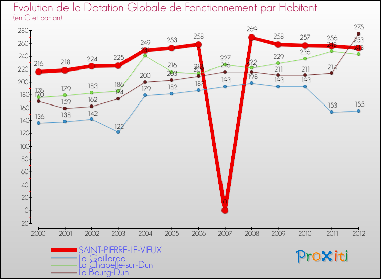 Evolution et montant de la dotation globale de fonctionnement par Habitant pour SAINT-PIERRE-LE-VIEUX et les communes proches Comparaison des dotations globales de fonctionnement par habitant pour SAINT-PIERRE-LE-VIEUX et les communes voisines