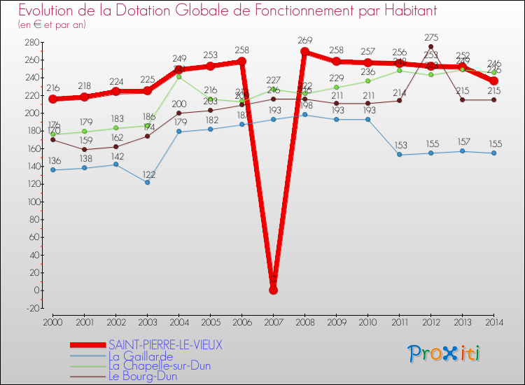 Evolution et montant de la dotation globale de fonctionnement par Habitant pour SAINT-PIERRE-LE-VIEUX et les communes proches de 2000 à 2014. Comparaison des dotations globales de fonctionnement par habitant pour SAINT-PIERRE-LE-VIEUX et les communes voisines de 2000 à 2014.