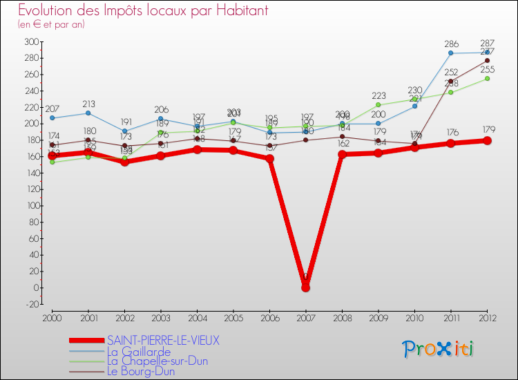 Evolution et montant des impôts locaux par Habitant pour SAINT-PIERRE-LE-VIEUX et les communes proches Comparaison des impôts locaux par habitant pour SAINT-PIERRE-LE-VIEUX et les communes voisines