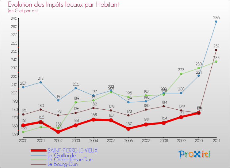 Evolution et montant des impôts locaux par Habitant pour SAINT-PIERRE-LE-VIEUX et les communes proches Comparaison des impôts locaux par habitant pour SAINT-PIERRE-LE-VIEUX et les communes voisines