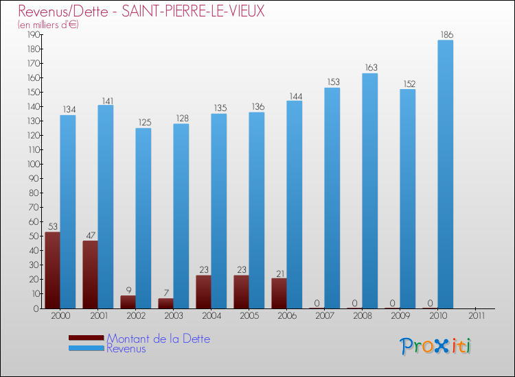 Evolution comparée de la dette et des revenus pour la commune de SAINT-PIERRE-LE-VIEUX de 2000 à 2011 Comparaison de la dette et des revenus pour SAINT-PIERRE-LE-VIEUX de 2000 à 2011