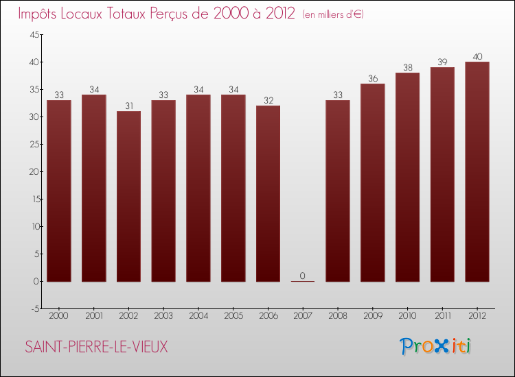 Evolution des Impôts Locaux pour la commune de SAINT-PIERRE-LE-VIEUX de 2000 à 2012 Evolution des Impôts Locaux pour SAINT-PIERRE-LE-VIEUX de 2000 à 2012
