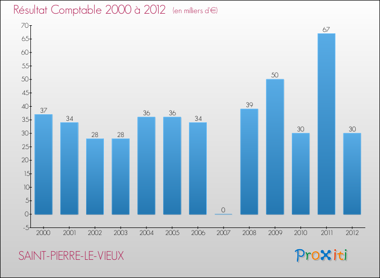 Evolution du résultat comptable pour la commune de SAINT-PIERRE-LE-VIEUX de 2000 à 2012 Evolution du résultat comptable pour SAINT-PIERRE-LE-VIEUX de 2000 à 2012