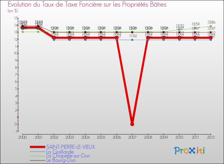 Evolution du taux de la taxe foncière sur le bati pour SAINT-PIERRE-LE-VIEUX et les communes proches de 2000 à 2012 Comparaison des taux de taxe foncière sur le bati pour SAINT-PIERRE-LE-VIEUX et les communes voisines de 2000 à 2012