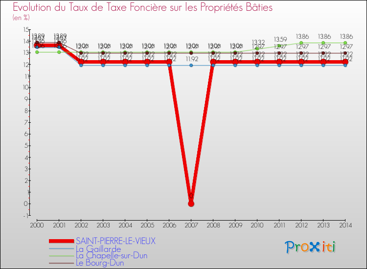 Evolution du taux de la taxe foncière sur le bati pour SAINT-PIERRE-LE-VIEUX et les communes proches de 2000 à 2014 Comparaison des taux de taxe foncière sur le bati pour SAINT-PIERRE-LE-VIEUX et les communes voisines de 2000 à 2014