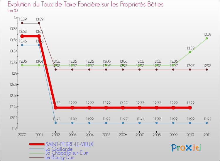 Evolution du taux de la taxe foncière sur le bati pour SAINT-PIERRE-LE-VIEUX et les communes proches Comparaison des taux de taxe foncière sur le bati pour SAINT-PIERRE-LE-VIEUX et les communes voisines